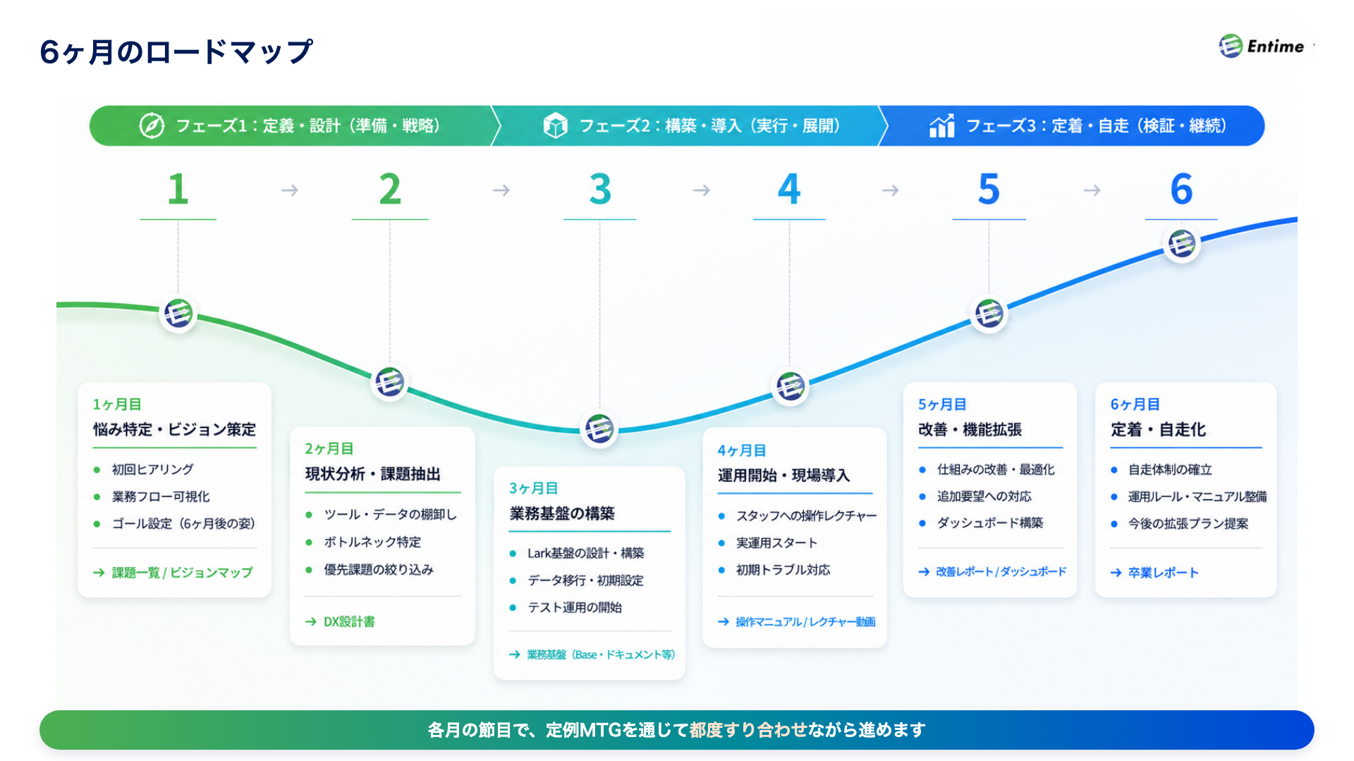 6ヶ月のロードマップ